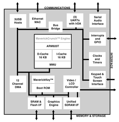 The EP9307 is an ARM920T-based SoC from Cirrus Logic Cirrus Logic EP9307